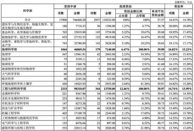 国家自然科学基金2018年数据分析