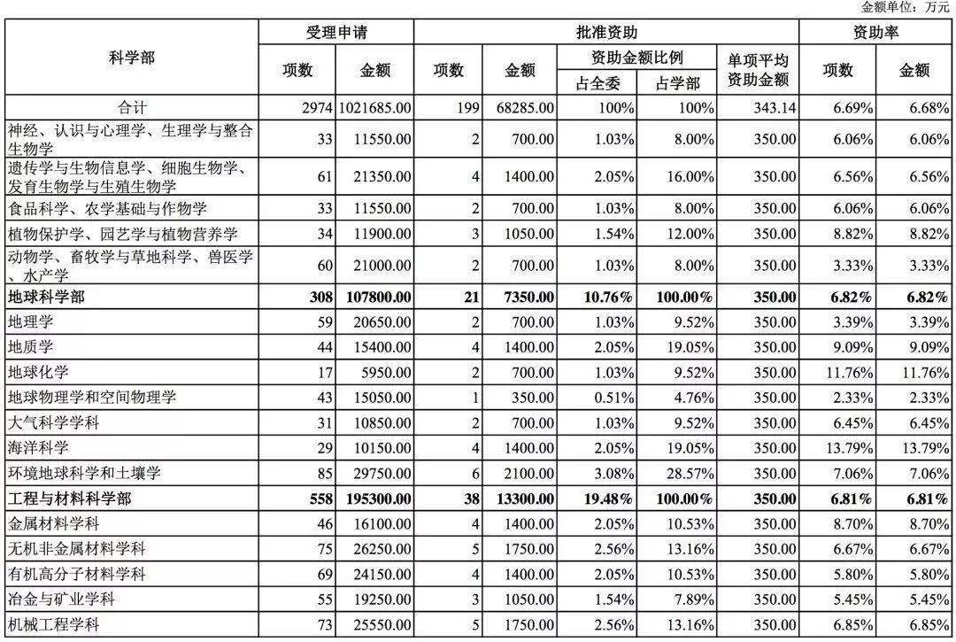 国家自然科学基金2018年数据分析 国家自然科学基金2018年数据分析