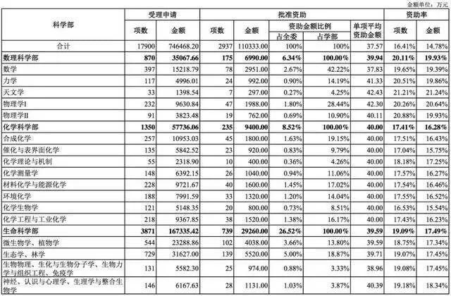 国家自然科学基金2018年数据分析 国家自然科学基金2018年数据分析