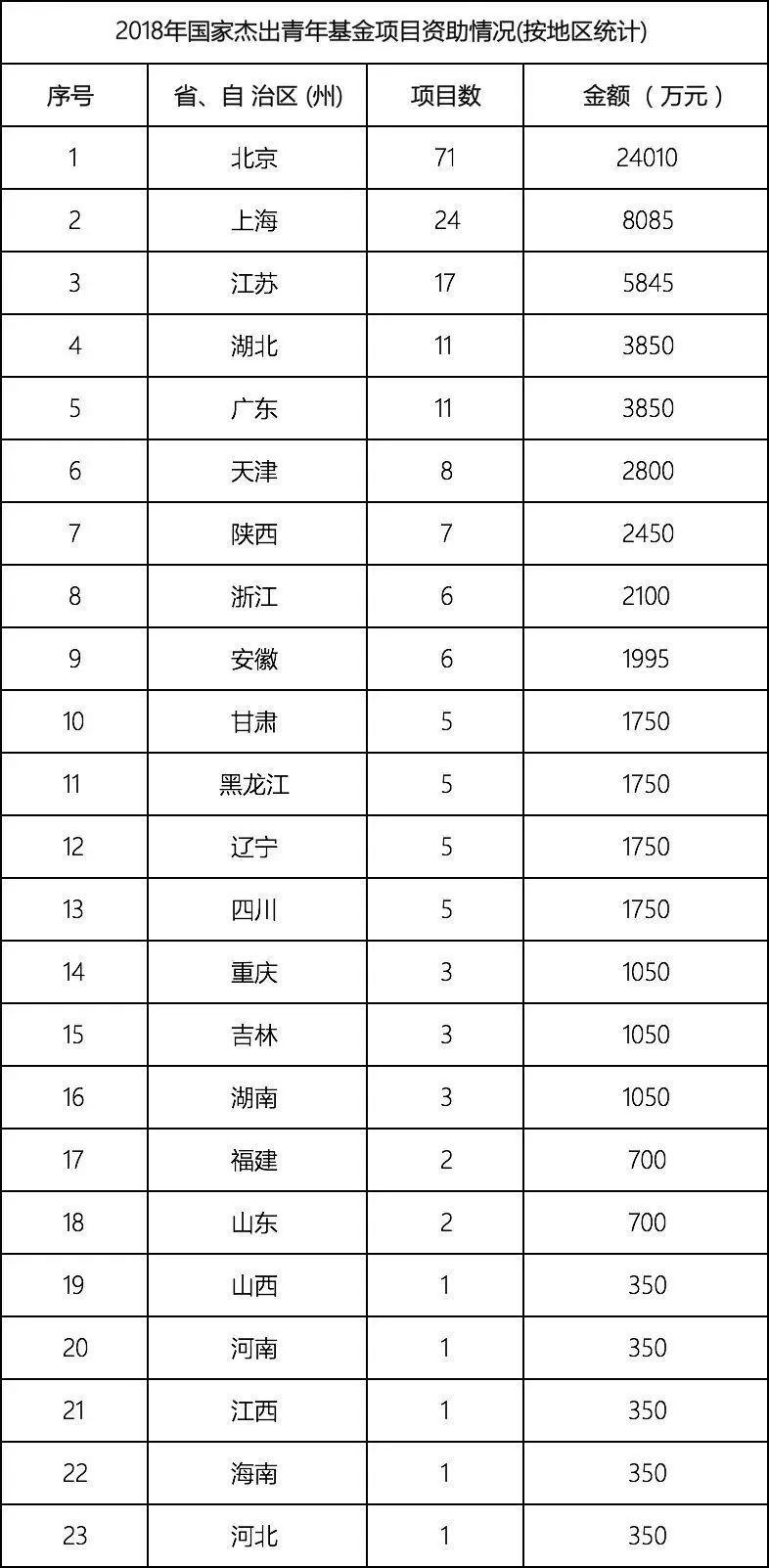 国家自然科学基金2018年数据分析 国家自然科学基金2018年数据分析