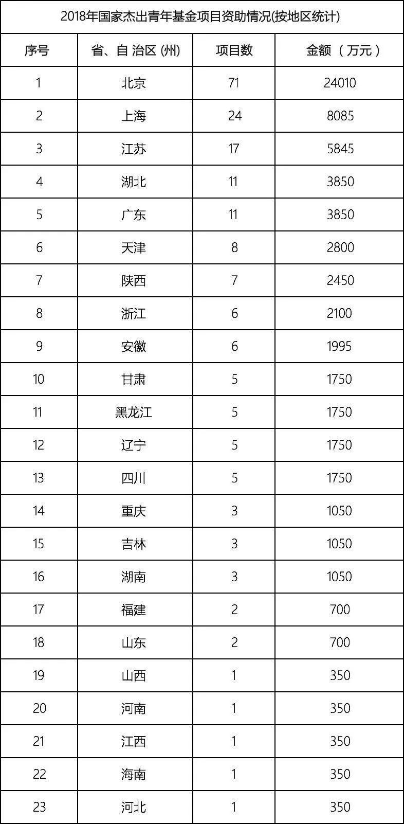 国家自然科学基金2018年数据分析