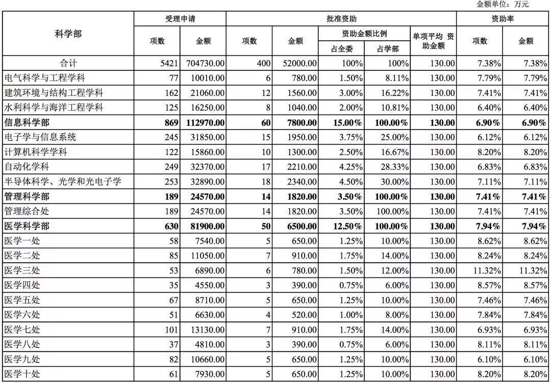国家自然科学基金2018年数据分析 国家自然科学基金2018年数据分析