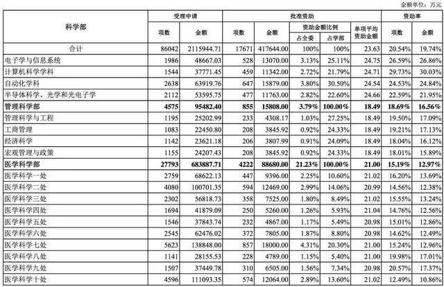 国家自然科学基金2018年数据分析