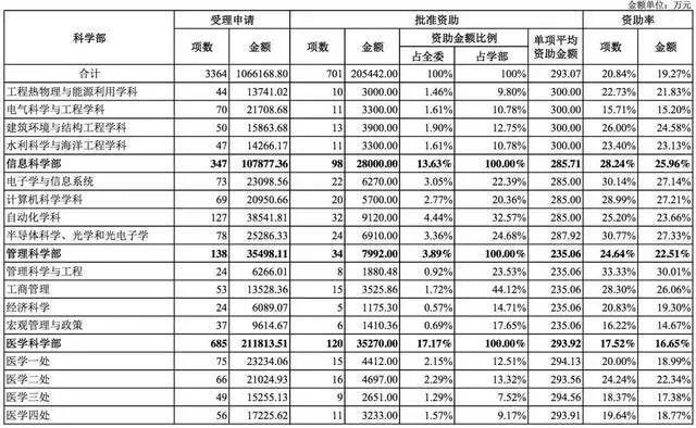 国家自然科学基金2018年数据分析 国家自然科学基金2018年数据分析