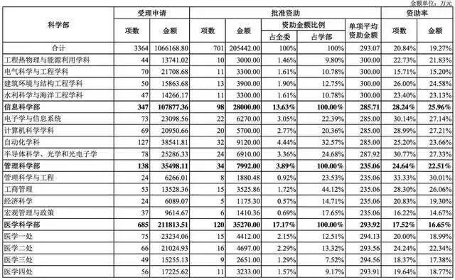 国家自然科学基金2018年数据分析