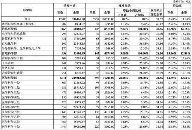 国家自然科学基金2018年数据分析 国家自然科学基金2018年数据分析