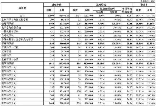 国家自然科学基金2018年数据分析