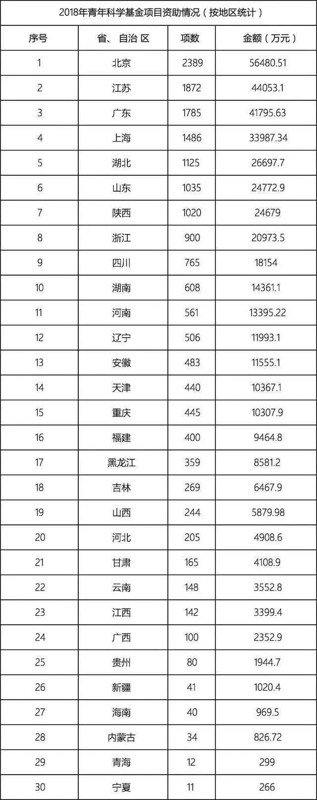 国家自然科学基金2018年数据分析 国家自然科学基金2018年数据分析