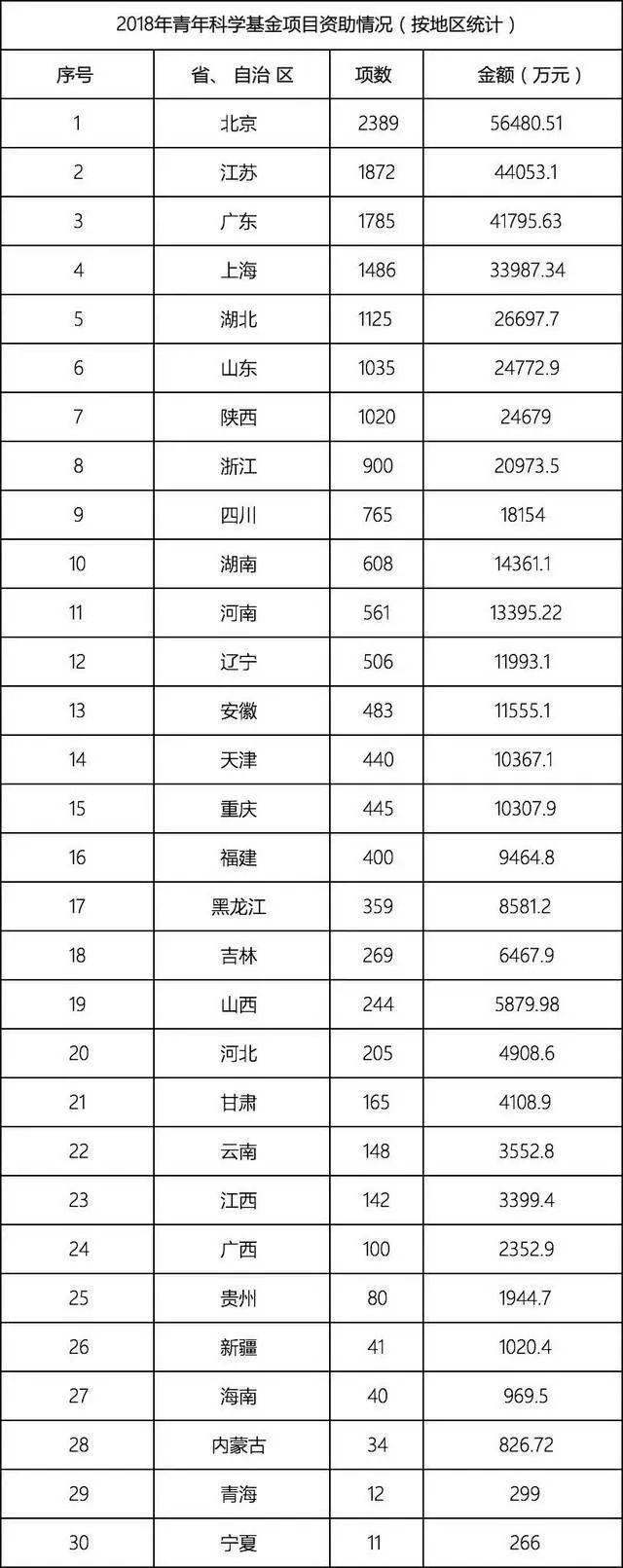 国家自然科学基金2018年数据分析