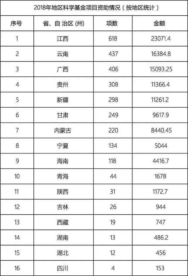 国家自然科学基金2018年数据分析