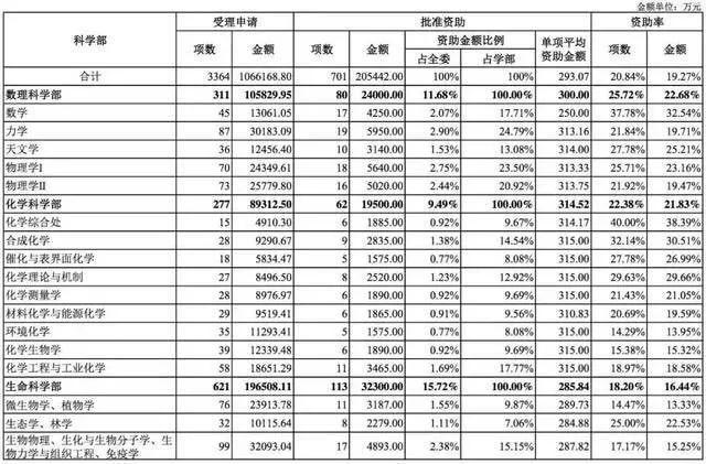 国家自然科学基金2018年数据分析