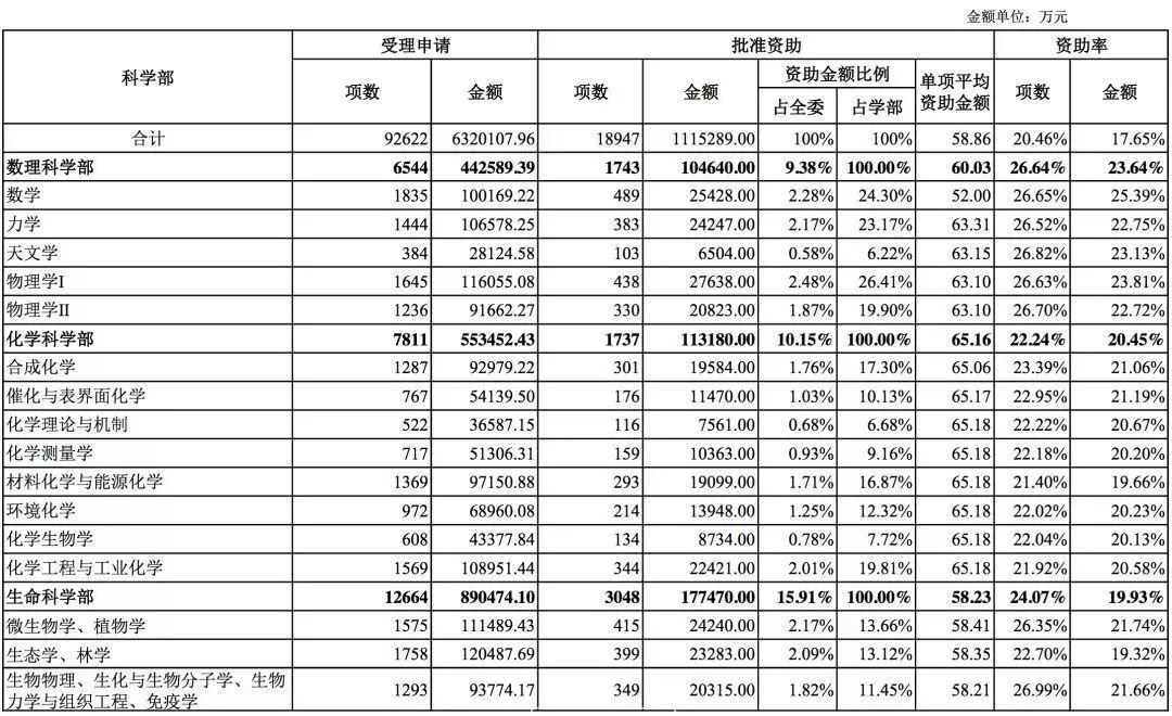 国家自然科学基金2018年数据分析 国家自然科学基金2018年数据分析
