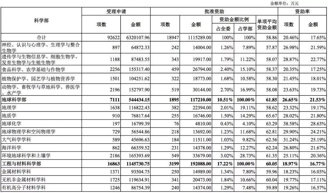 国家自然科学基金2018年数据分析