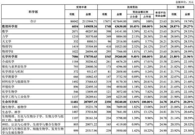 国家自然科学基金2018年数据分析