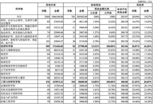 国家自然科学基金2018年数据分析