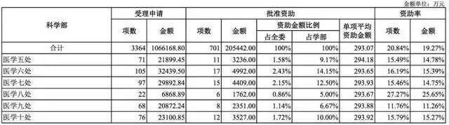 国家自然科学基金2018年数据分析