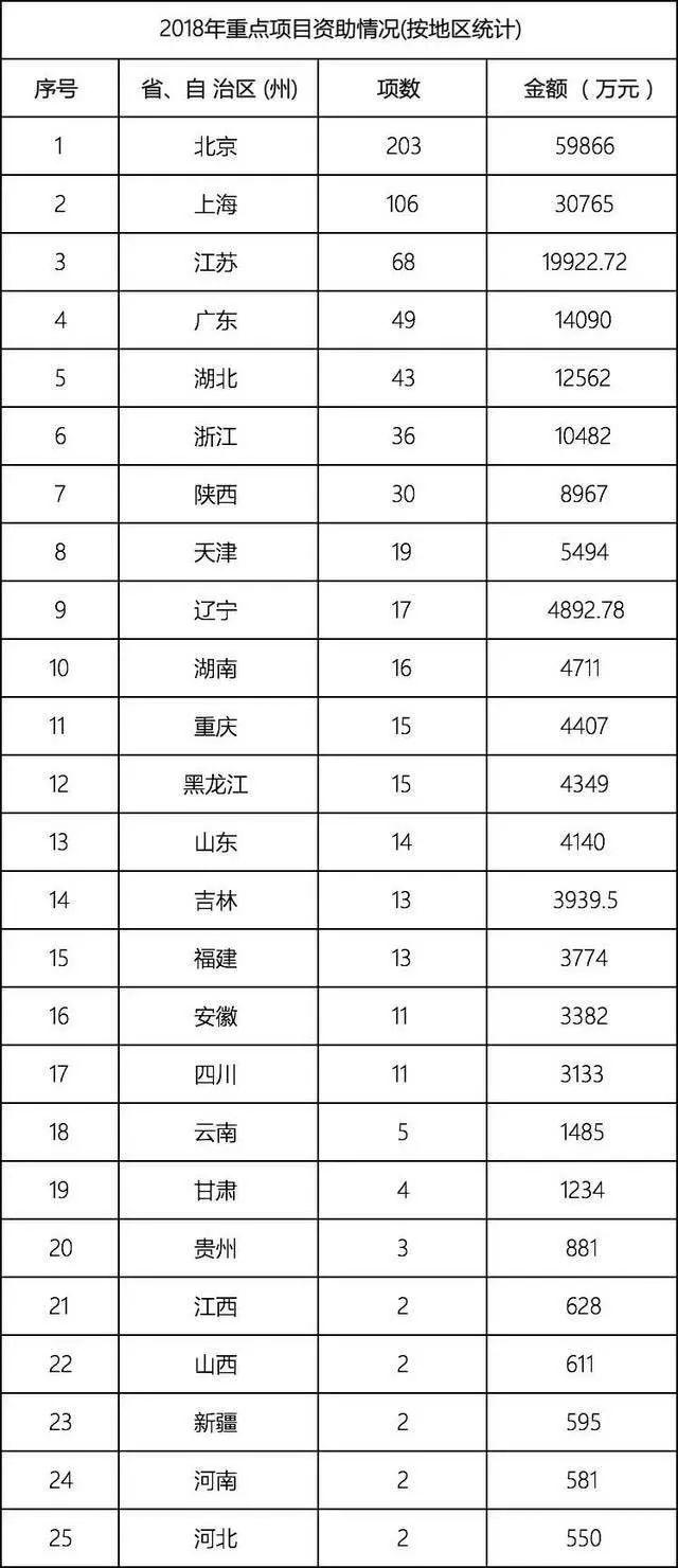 国家自然科学基金2018年数据分析