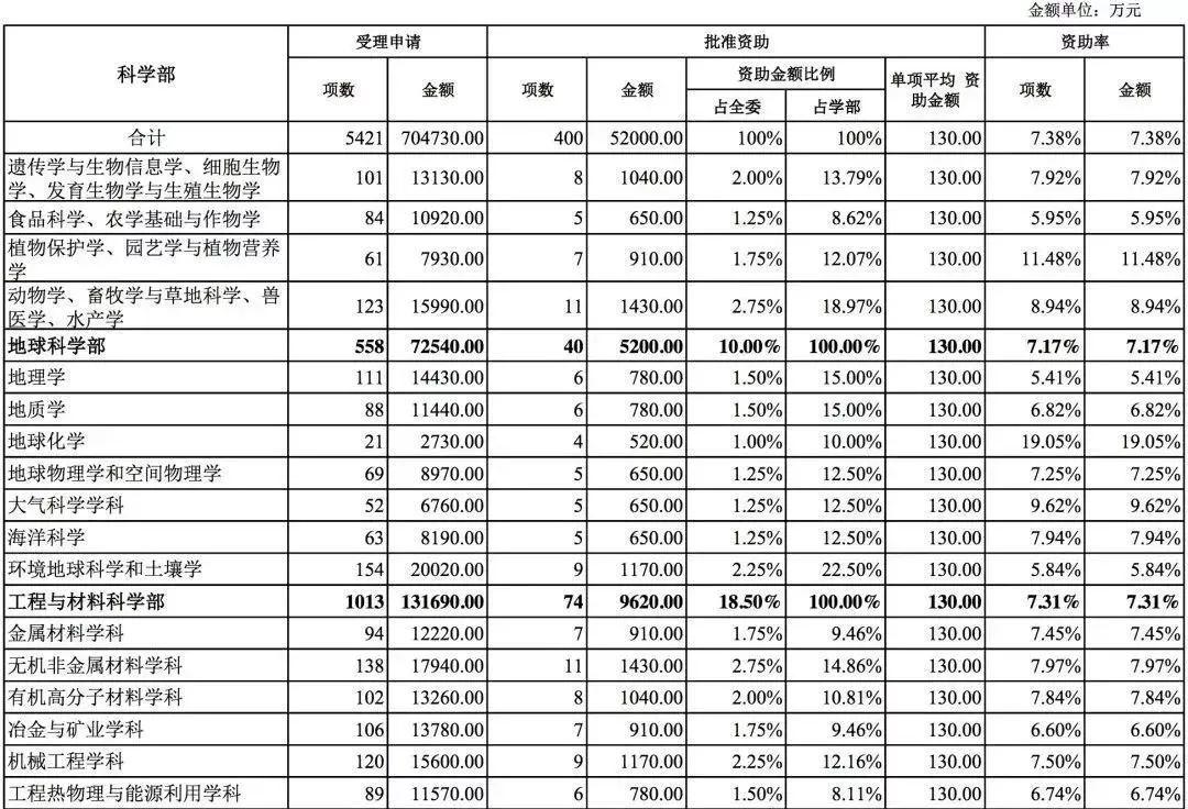 国家自然科学基金2018年数据分析