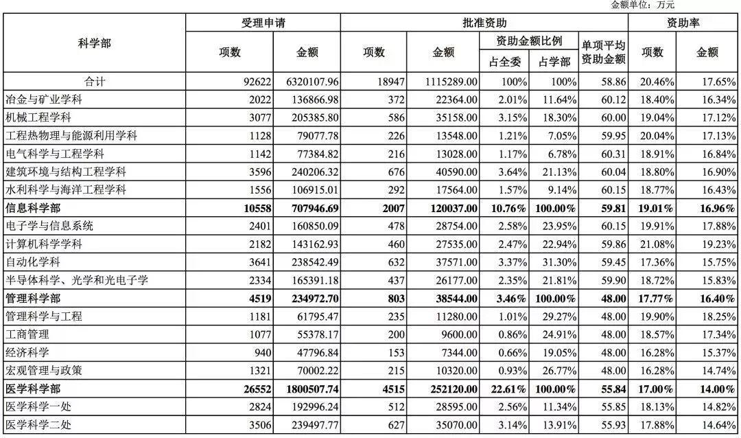 国家自然科学基金2018年数据分析 国家自然科学基金2018年数据分析