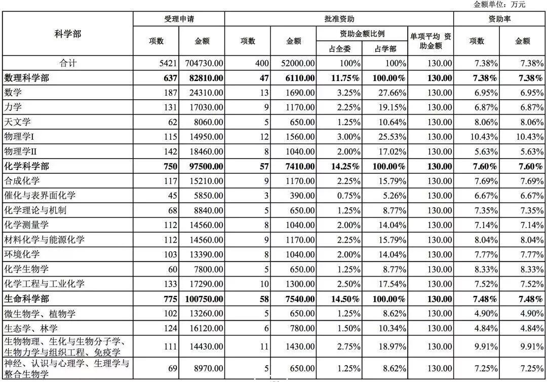 国家自然科学基金2018年数据分析