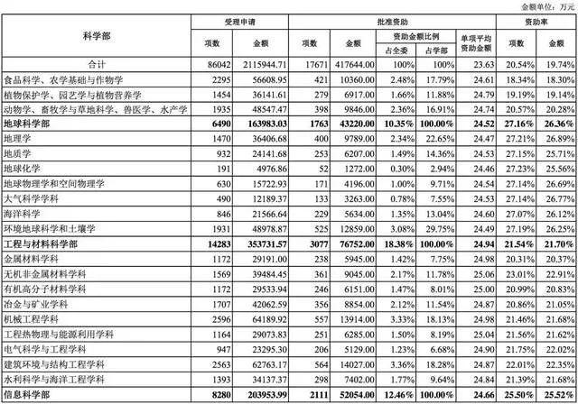 国家自然科学基金2018年数据分析