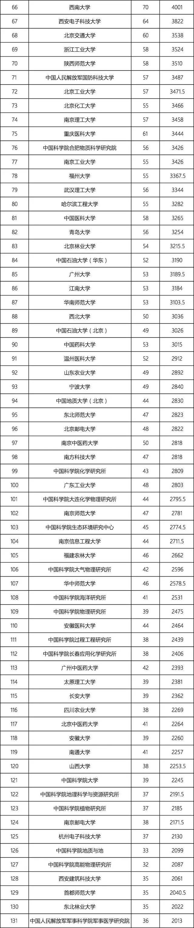 国家自然科学基金2018年数据分析 国家自然科学基金2018年数据分析