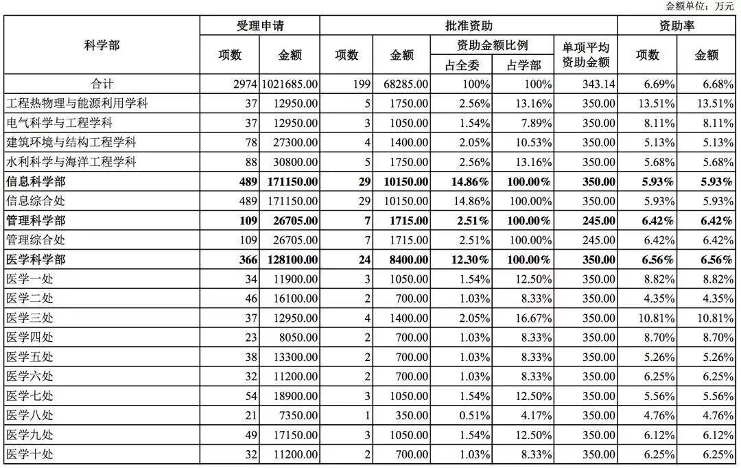 国家自然科学基金2018年数据分析 国家自然科学基金2018年数据分析