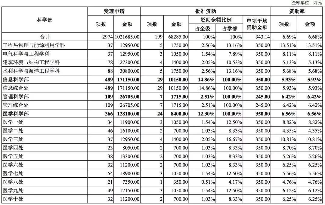 国家自然科学基金2018年数据分析