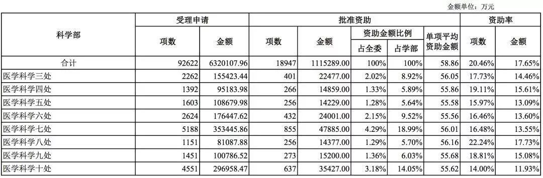 国家自然科学基金2018年数据分析