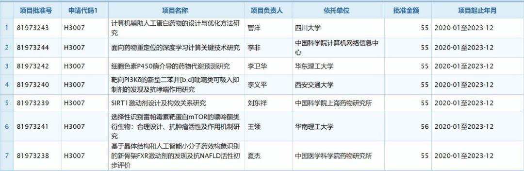 人工智能成为基金热点，2019年国家基金（药物设计与药物信息）