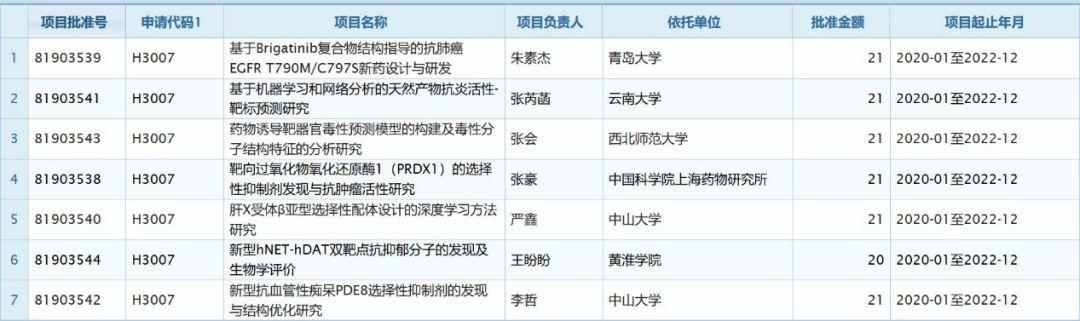 人工智能成为基金热点，2019年国家基金（药物设计与药物信息）