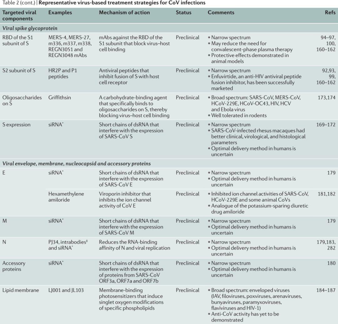 Nature Reviews | 抗冠状病毒的药物发现和治疗策略