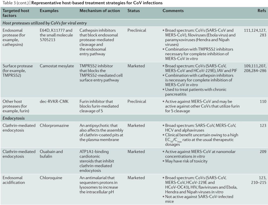 Nature Reviews | 抗冠状病毒的药物发现和治疗策略