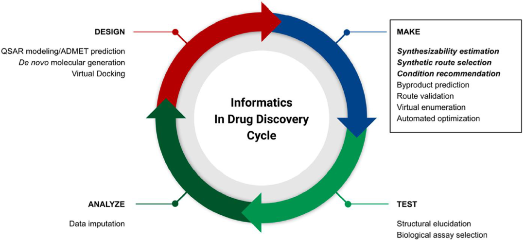 JMC | 药物发现和合成机器学习联盟综述人工智能在药物合成中应用