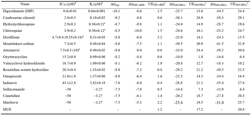 PNAS | 基于加速自由能微扰的虚拟筛选方法从药物库中发现SARS-CoV-2抑制剂