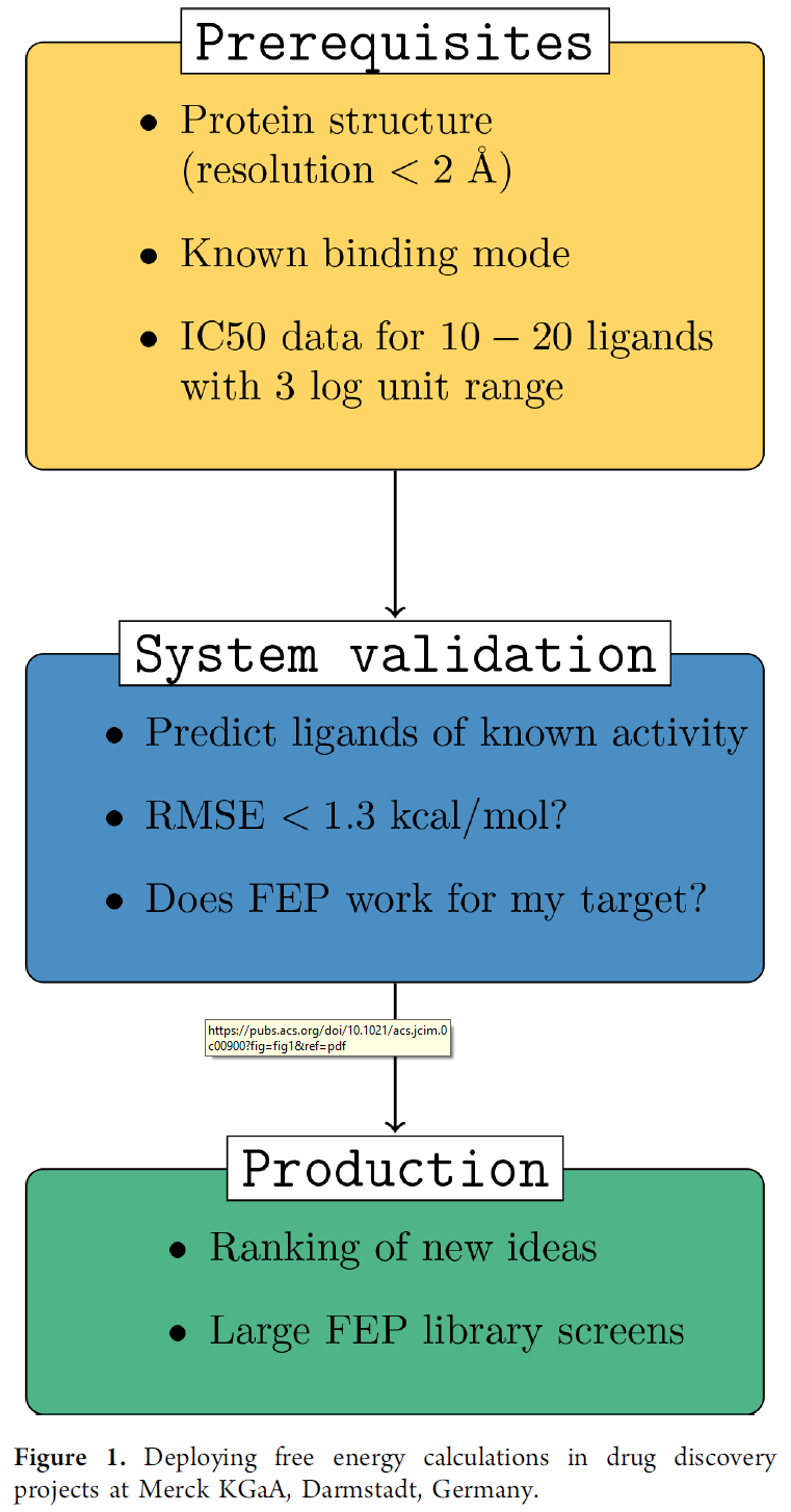 自由能方法及应用（二）结合自由能计算在默克药物研发实践中的大规模前瞻性评估