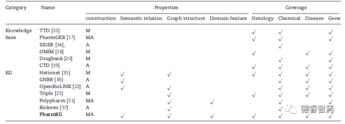 PharmKG：专用于生物医药数据挖掘的知识图谱