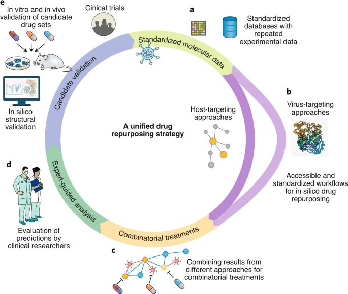 Nature Computational Science | 基于计算的药物再利用策略如何应对未来疫情大流行？