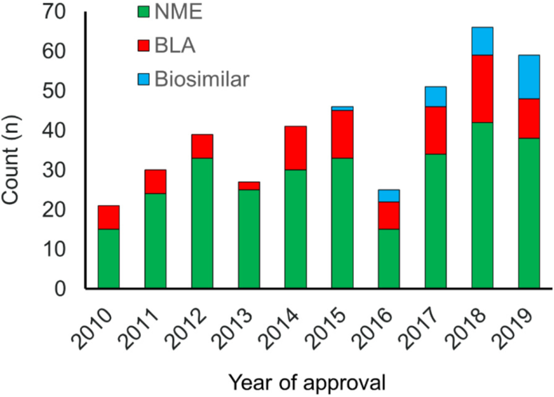 MC | 近十年(2010-2019)FDA批准新药的纵观分析——新药研发的趋势与未来