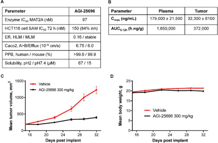 JMC | AG-270: First-in-Class MAT2A小分子抑制剂用于治疗MTAP缺失引起的肿瘤