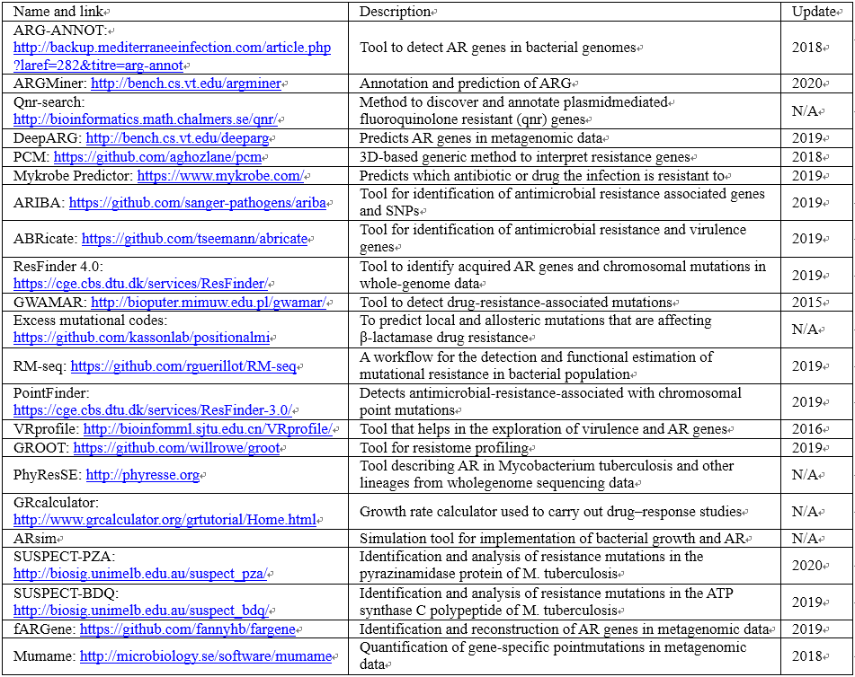 Drug Discovery Today | 与抗生素耐药性相关的计算数据库汇总