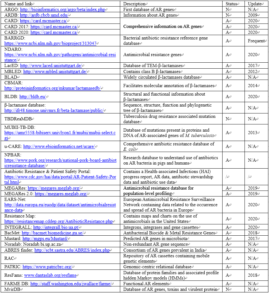 Drug Discovery Today | 与抗生素耐药性相关的计算数据库汇总 Drug Discovery Today | 与抗生素耐药性相关的计算数据库汇总