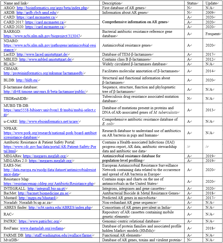 Drug Discovery Today | 与抗生素耐药性相关的计算数据库汇总