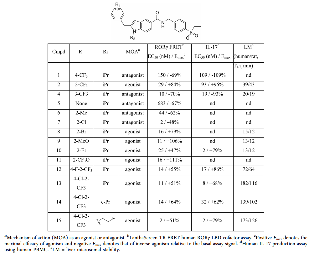 JMC | 2-(邻位取代苄基)-吲哚类RORγ 激动剂的设计、合成与抗肿瘤研究