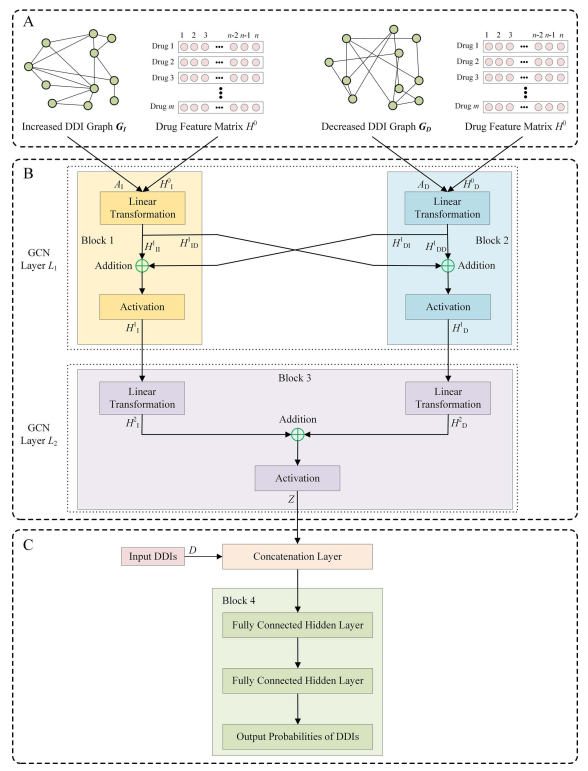 Briefings in Bioinformatics | 使用多核图卷积网络预测药物-药物相互作用