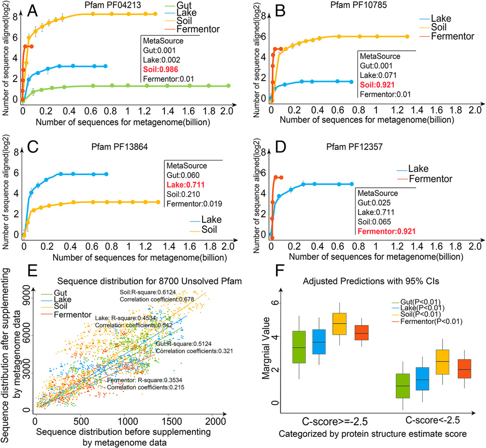 PNAS | 利用同源序列破译微生物群落生态位的关联能准确预测靶蛋白的结构