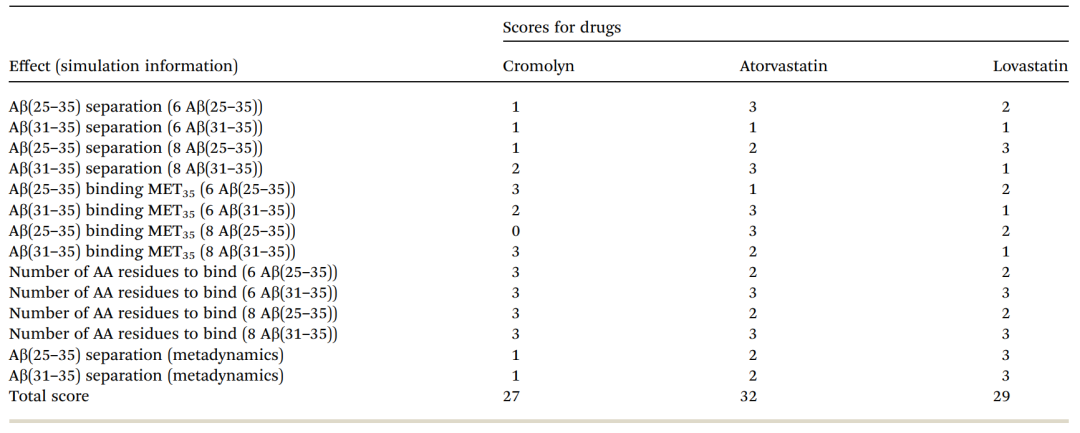 RCS Advance | 计算模拟论证两种他汀类药物和克罗莫林作为抗Aβ肽的细胞毒性的潜在药物