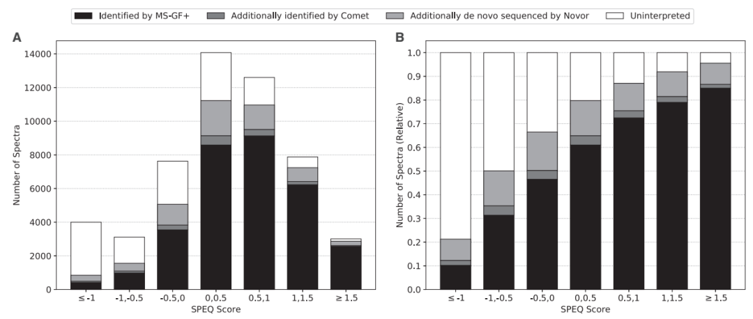 Bioinformatics | SPEQ：深度学习方法如何评价多肽光谱质量？