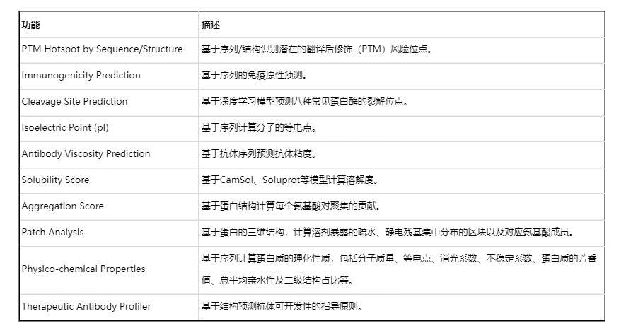 抗体药物可开发性预测的关键指标及快速评价