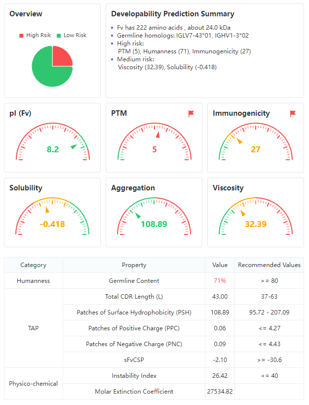 抗体药物可开发性预测的关键指标及快速评价